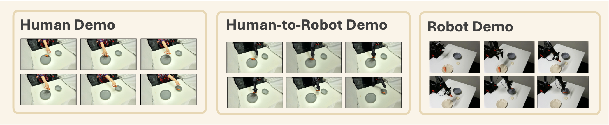 Human, human-to-robot, and robot demonstration frame sequences.