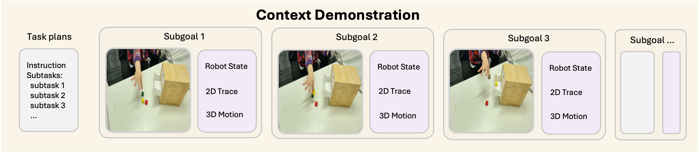 A context demonstration organized into a task plan and subgoals containing an image, robot state, 2D trace, and 3D motion.