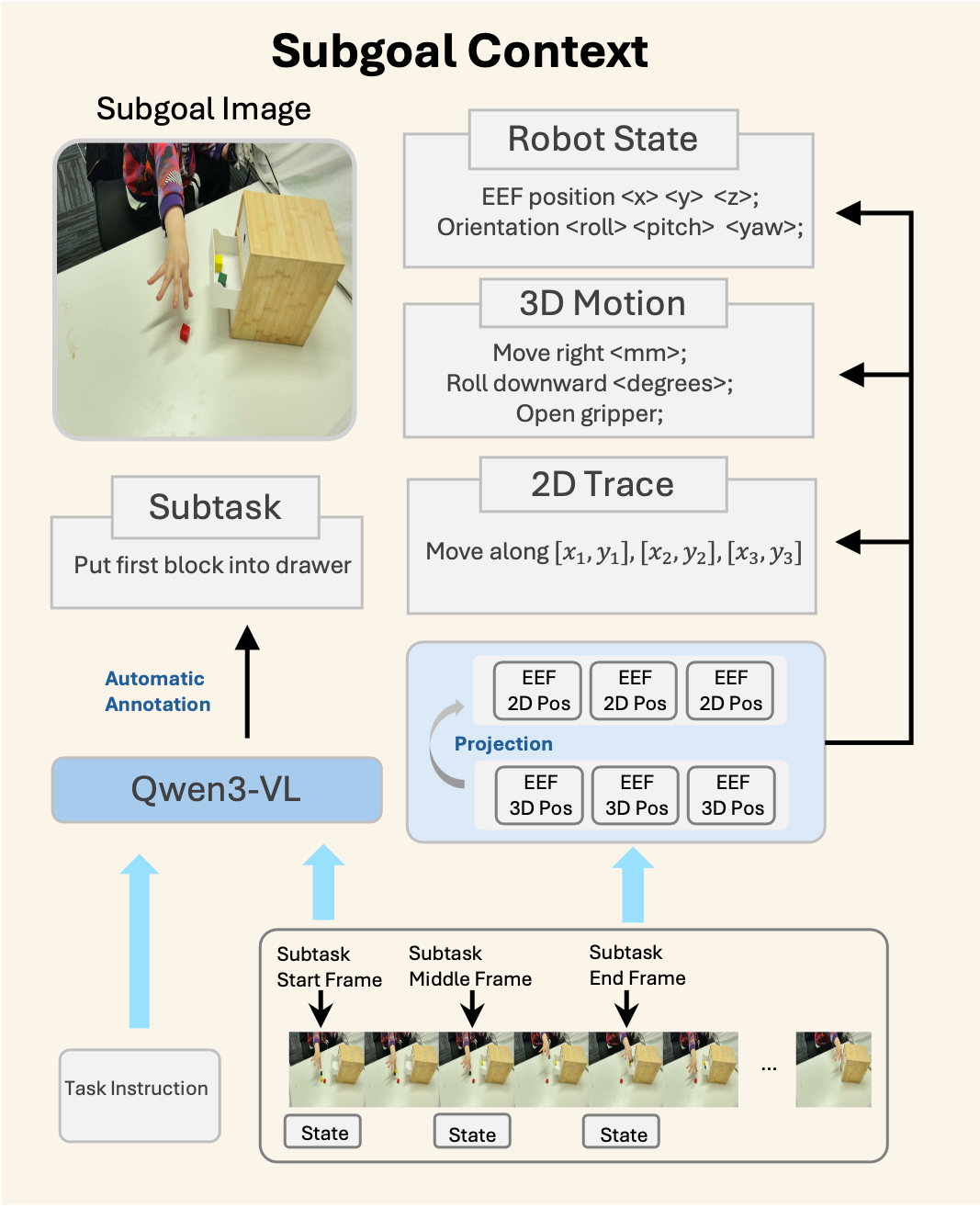 Automated subgoal context extraction from a task instruction and trajectory into subtask, robot state, 2D trace, and 3D motion.