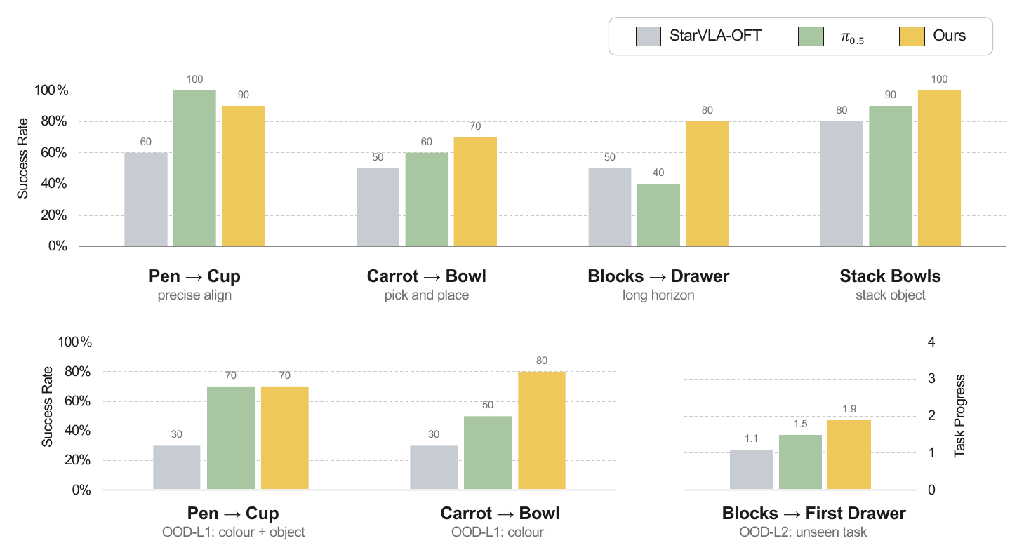 Real-robot success rates comparing StellaVLA, StarVLA-OFT and pi 0.5 across in-distribution and out-of-distribution tasks.
