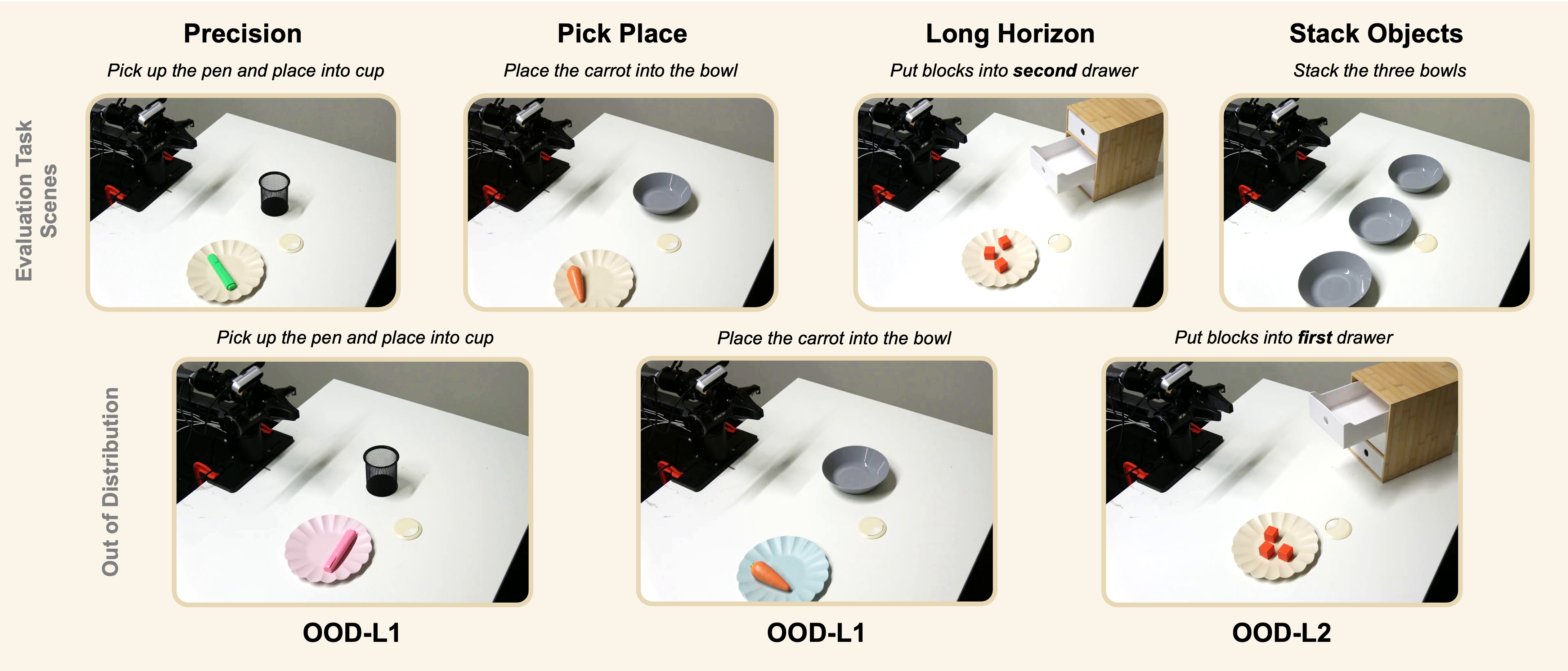 Four AgileX Piper manipulation tasks and out-of-distribution variants: pen to cup, carrot to bowl, blocks into a drawer, and stacking bowls.