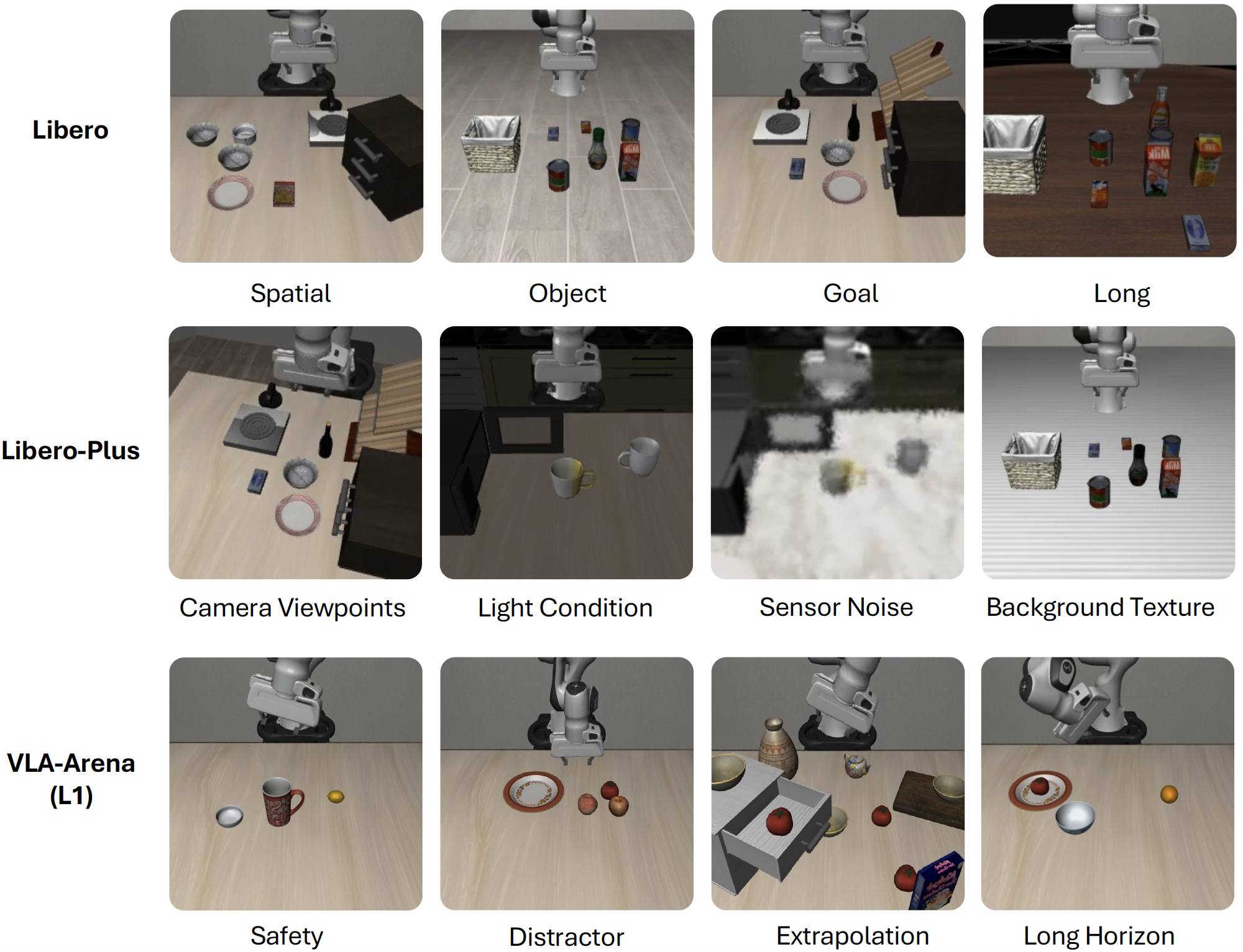 Scenes from LIBERO, LIBERO-Plus, and VLA-Arena covering standard tasks, visual perturbations, safety, distractors, extrapolation, and long-horizon tasks.