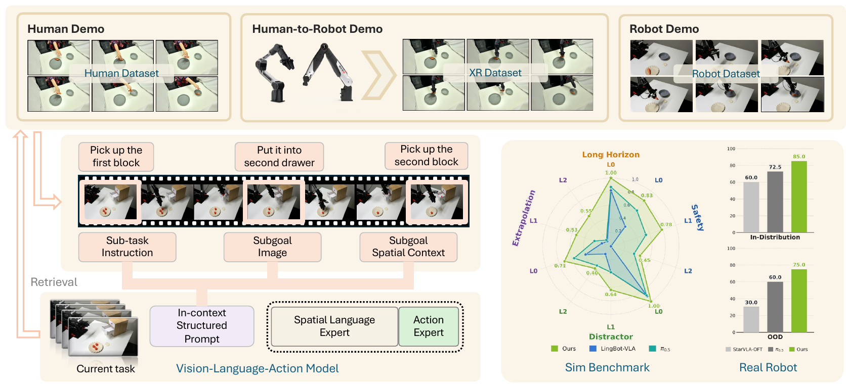 Overview of StellaVLA, showing human, XR and robot demonstrations transformed into a structured prompt for simulation and real-robot evaluation.